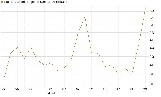 Put auf Accenture plc [Vontobel] Chart