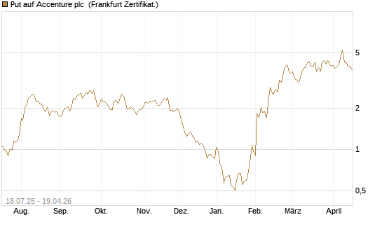 Put auf Accenture plc [Vontobel] Chart