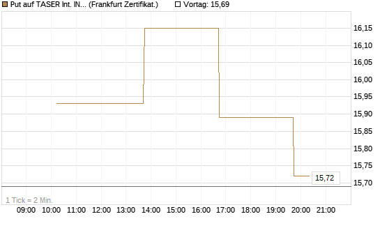 Put auf TASER Int. INC [Vontobel] Chart