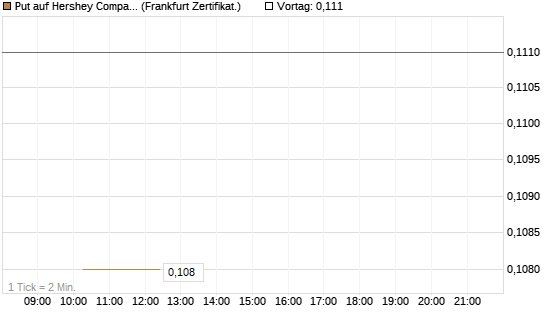 Put auf Hershey Company [Vontobel] Chart