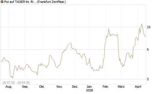 Put auf TASER Int. INC [Vontobel] Chart