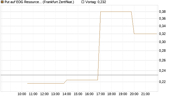 Put auf EOG Resources [Vontobel] Chart