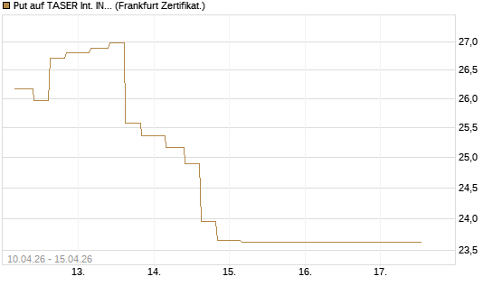 Put auf TASER Int. INC [Vontobel] Chart