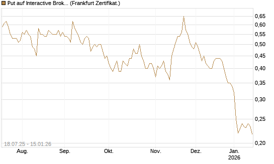 Put auf Interactive Brokers [Vontobel] Chart