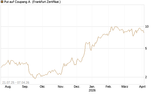 Put auf Coupang A [Vontobel] Chart