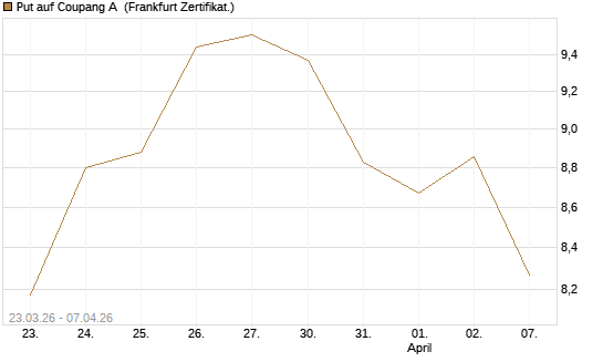 Put auf Coupang A [Vontobel] Chart