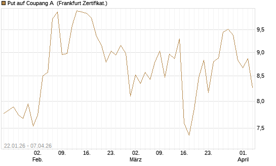 Put auf Coupang A [Vontobel] Chart