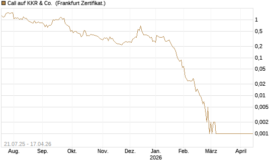 Call auf KKR & Co. [Vontobel] Chart