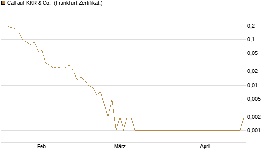 Call auf KKR & Co. [Vontobel] Chart