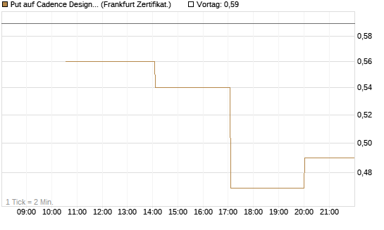 Put auf Cadence Design [Vontobel] Chart