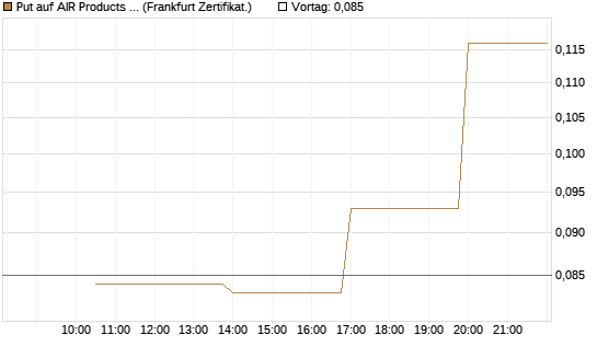 Put auf AIR Products & Chemicals [Vontobel] Chart