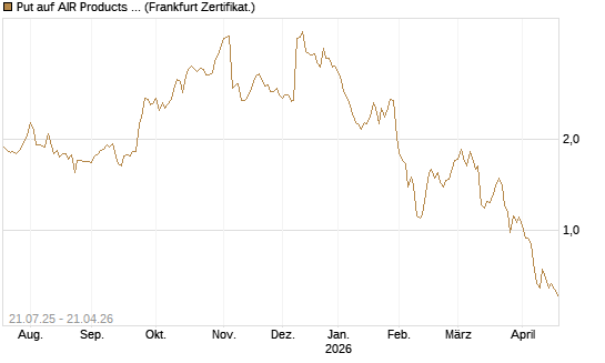 Put auf AIR Products & Chemicals [Vontobel] Chart