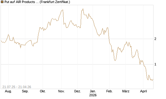 Put auf AIR Products & Chemicals [Vontobel] Chart