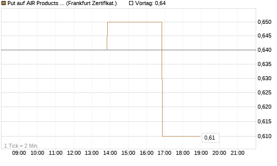 Put auf AIR Products & Chemicals [Vontobel] Chart