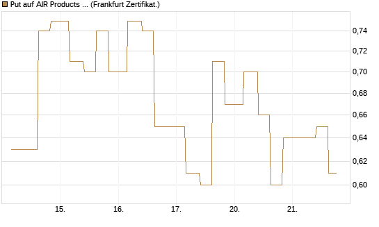 Put auf AIR Products & Chemicals [Vontobel] Chart