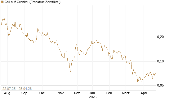 Call auf Grenke [HSBC Trinkaus & Burkhardt GmbH] Chart