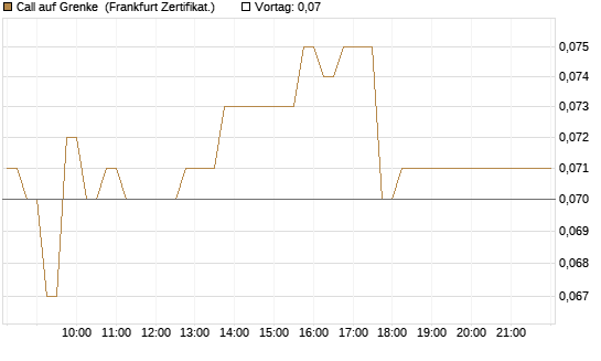 Call auf Grenke [HSBC Trinkaus & Burkhardt GmbH] Chart