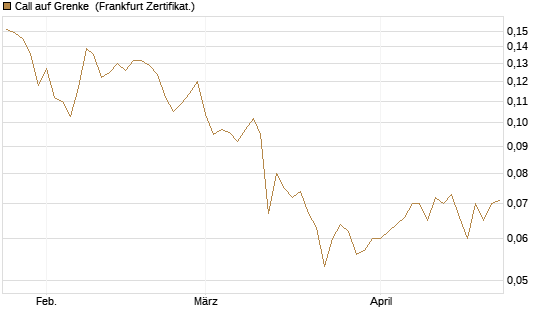 Call auf Grenke [HSBC Trinkaus & Burkhardt GmbH] Chart