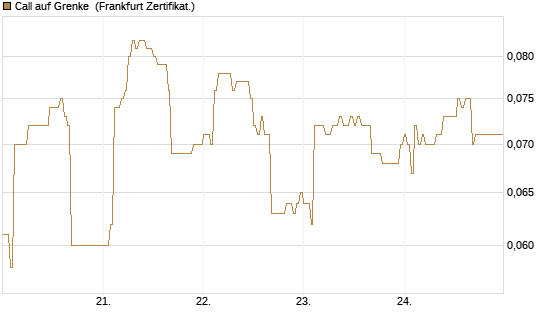 Call auf Grenke [HSBC Trinkaus & Burkhardt GmbH] Chart