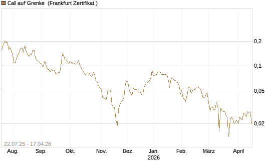Call auf Grenke [HSBC Trinkaus & Burkhardt GmbH] Chart