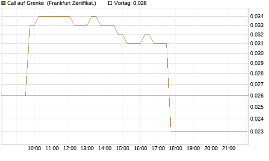 Call auf Grenke [HSBC Trinkaus & Burkhardt GmbH] Chart