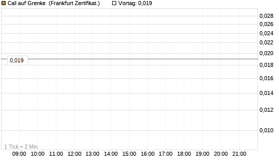 Call auf Grenke [HSBC Trinkaus & Burkhardt GmbH] Chart
