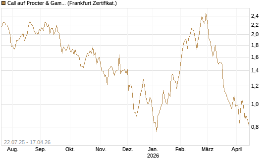 Call auf Procter & Gamble [UBS AG (London)] Chart