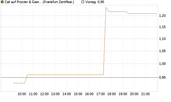 Call auf Procter & Gamble [UBS AG (London)] Chart