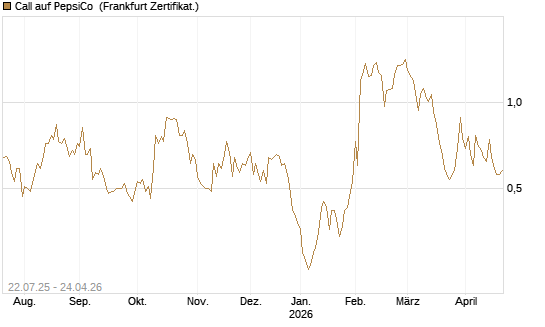 Call auf PepsiCo [UBS AG (London)] Chart