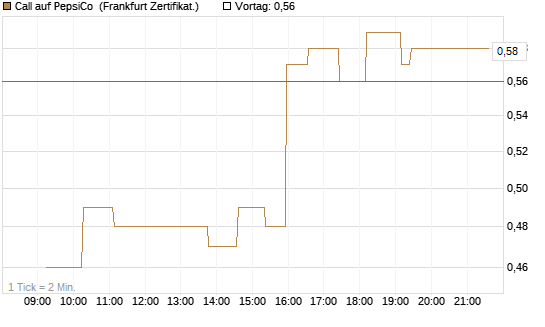 Call auf PepsiCo [UBS AG (London)] Chart