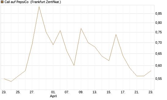 Call auf PepsiCo [UBS AG (London)] Chart