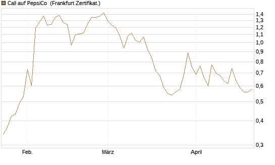 Call auf PepsiCo [UBS AG (London)] Chart