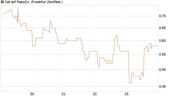 Call auf PepsiCo [UBS AG (London)] Chart