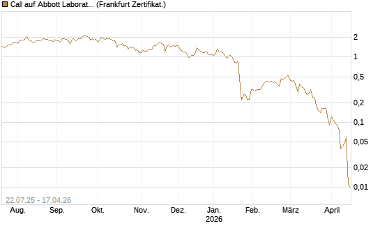 Call auf Abbott Laboratories [UBS AG (London)] Chart