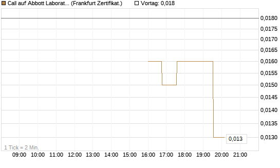 Call auf Abbott Laboratories [UBS AG (London)] Chart