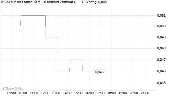Call auf Air France-KLM [Société Générale Effekten GmbH] Chart