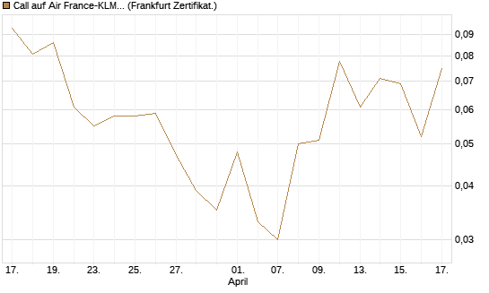 Call auf Air France-KLM [Société Générale Effekten GmbH] Chart