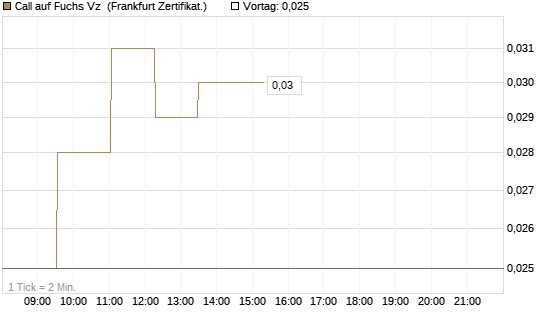 Call auf Fuchs Vz [Société Générale Effekten GmbH] Chart