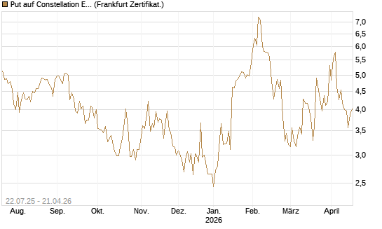 Put auf Constellation Energy [Vontobel] Chart
