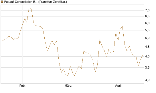 Put auf Constellation Energy [Vontobel] Chart