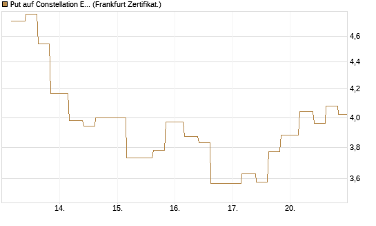 Put auf Constellation Energy [Vontobel] Chart