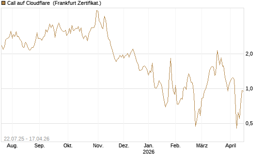 Call auf Cloudflare [Vontobel] Chart