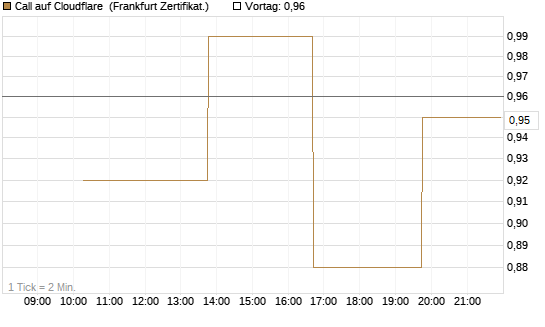 Call auf Cloudflare [Vontobel] Chart