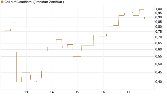 Call auf Cloudflare [Vontobel] Chart