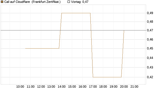 Call auf Cloudflare [Vontobel] Chart