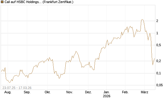 Call auf HSBC Holdings [Société Générale Effekten GmbH] Chart
