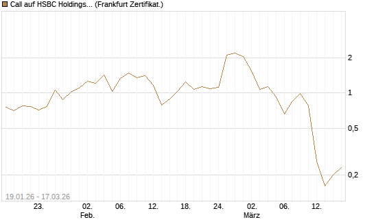 Call auf HSBC Holdings [Société Générale Effekten GmbH] Chart