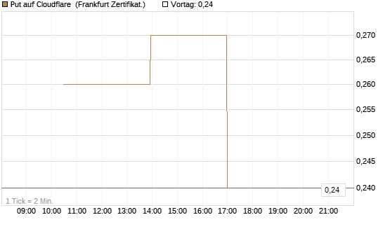 Put auf Cloudflare [Vontobel] Chart