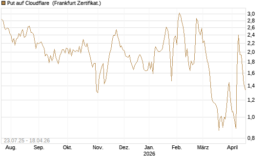 Put auf Cloudflare [Vontobel] Chart