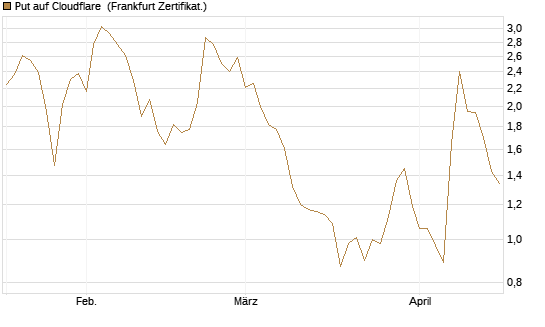 Put auf Cloudflare [Vontobel] Chart